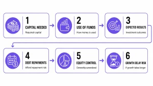 When Should a Business Seek External Investment